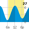 Capers Island tide chart for Friday, August 27, 2021