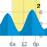 Capers Island tide chart for Monday, August 2, 2021