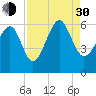 Capers Island tide chart for Monday, August 30, 2021