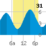 Capers Island tide chart for Tuesday, August 31, 2021