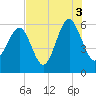 Capers Island tide chart for Tuesday, August 3, 2021