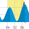 Capers Island tide chart for Saturday, August 7, 2021