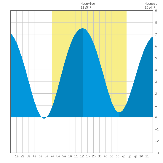 Capers Island tide chart for Saturday, September 11, 2021
