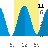 Capers Island tide chart for Saturday, September 11, 2021