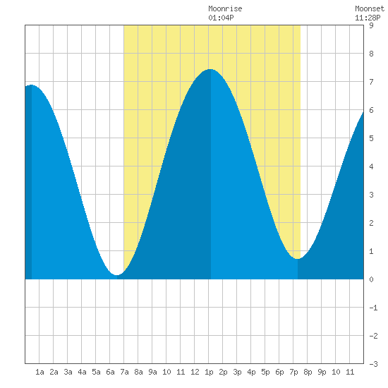 Capers Island tide chart for Sunday, September 12, 2021