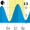 Capers Island tide chart for Monday, September 13, 2021