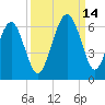 Capers Island tide chart for Tuesday, September 14, 2021