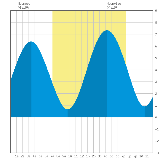Capers Island tide chart for Wednesday, September 15, 2021