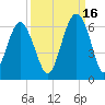 Capers Island tide chart for Thursday, September 16, 2021