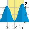 Capers Island tide chart for Friday, September 17, 2021