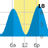 Capers Island tide chart for Saturday, September 18, 2021