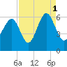 Capers Island tide chart for Wednesday, September 1, 2021