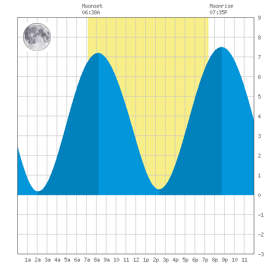 Capers Island tide chart for Monday, September 20, 2021