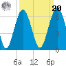 Capers Island tide chart for Monday, September 20, 2021