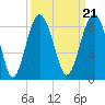 Capers Island tide chart for Tuesday, September 21, 2021