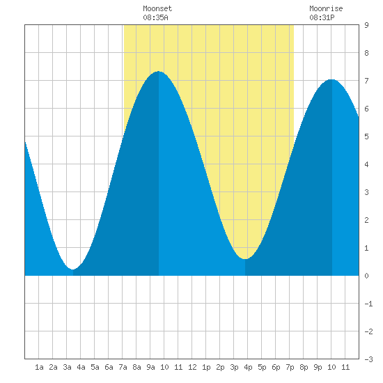 Capers Island tide chart for Wednesday, September 22, 2021