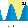 Capers Island tide chart for Wednesday, September 22, 2021
