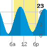Capers Island tide chart for Thursday, September 23, 2021