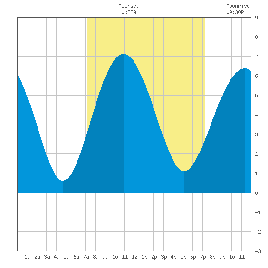 Capers Island tide chart for Friday, September 24, 2021
