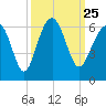 Capers Island tide chart for Saturday, September 25, 2021