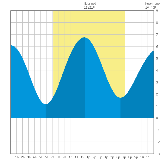 Capers Island tide chart for Sunday, September 26, 2021