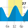 Capers Island tide chart for Monday, September 27, 2021