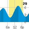 Capers Island tide chart for Wednesday, September 29, 2021