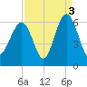 Capers Island tide chart for Friday, September 3, 2021