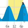 Capers Island tide chart for Sunday, September 5, 2021