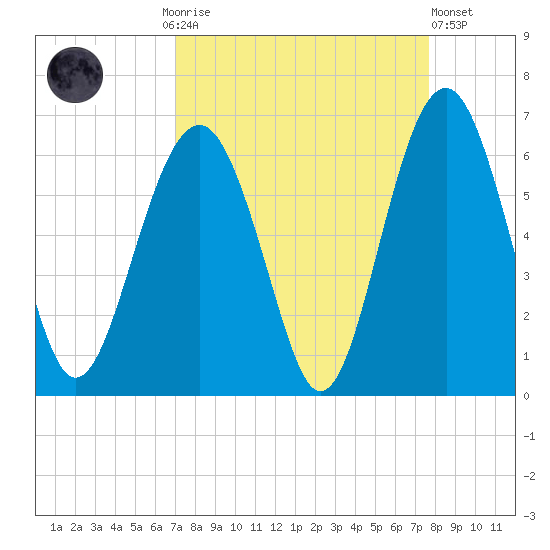 Capers Island tide chart for Monday, September 6, 2021