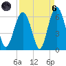 Capers Island tide chart for Monday, September 6, 2021