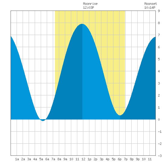 Capers Island tide chart for Sunday, October 10, 2021
