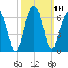 Capers Island tide chart for Sunday, October 10, 2021
