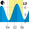Capers Island tide chart for Tuesday, October 12, 2021