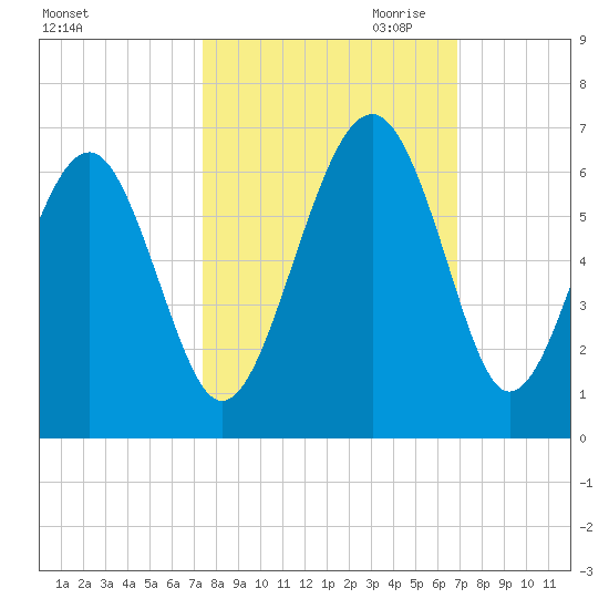 Capers Island tide chart for Wednesday, October 13, 2021