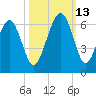 Capers Island tide chart for Wednesday, October 13, 2021