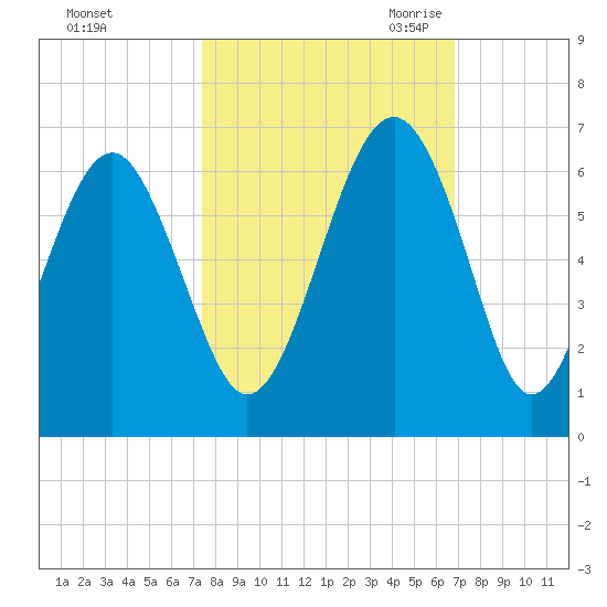 Capers Island tide chart for Thursday, October 14, 2021