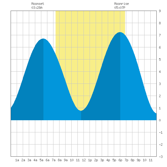 Capers Island tide chart for Saturday, October 16, 2021