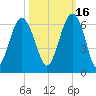 Capers Island tide chart for Saturday, October 16, 2021