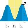 Capers Island tide chart for Sunday, October 17, 2021