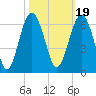 Capers Island tide chart for Tuesday, October 19, 2021
