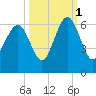 Capers Island tide chart for Friday, October 1, 2021