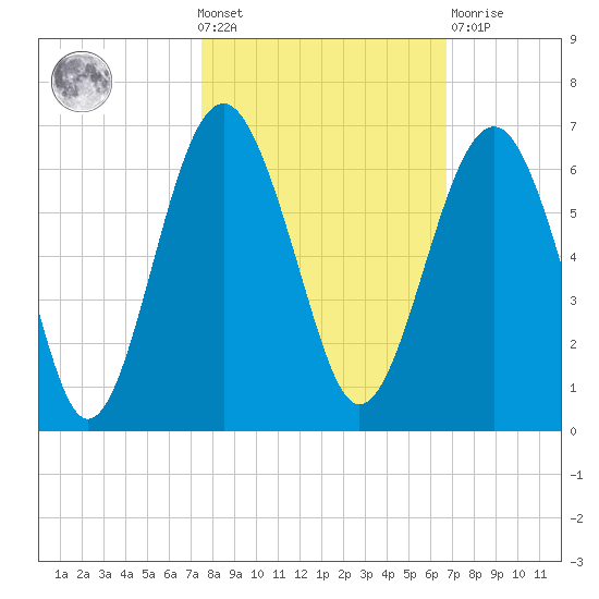 Capers Island tide chart for Wednesday, October 20, 2021