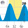 Capers Island tide chart for Wednesday, October 20, 2021
