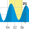 Capers Island tide chart for Thursday, October 21, 2021