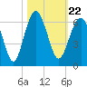 Capers Island tide chart for Friday, October 22, 2021