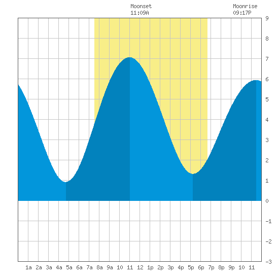 Capers Island tide chart for Sunday, October 24, 2021