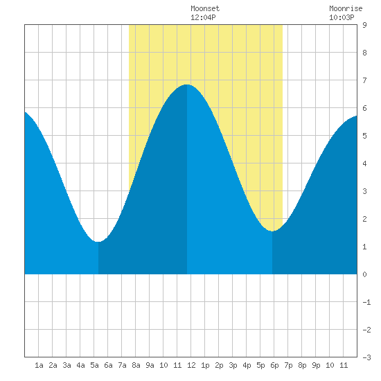 Capers Island tide chart for Monday, October 25, 2021