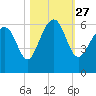 Capers Island tide chart for Wednesday, October 27, 2021