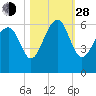 Capers Island tide chart for Thursday, October 28, 2021